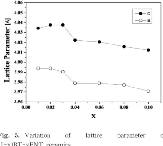 Fig. 6. Surface  SEM  images  of  (1-x)BT-xBNT  ceramics;  (a)  x=0.01,  (b)  x=0.03,  (c)  x=0.06,  and  (d)  x=0.08.하지만  수정합성공정으로  제조된  시편의  경우  상온 비저항  (ρRT)이  급격하게  감소하였으며  170oC  부근의 큐리온도를  전후하여  비저항이  급격하게  증가하는 PTCR  거동을  잘  보여주었다