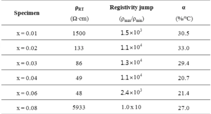 Table 1. ρ RT ,  resistivity  jump  and  α  of (1-x)BT-xBNT  ceramics  fabricated  by  the  modified  synthesis  process