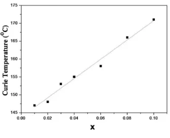 Fig. 8. Variation  of  Curie  temperature  for  the  (1-x)BT-xBNT  PTCR  ceramics 세라믹의  ρ RT ,  비저항  점프,  α  특성을  보여준다