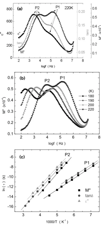 Fig.  2.  Characteristics  of  each  dielectric  functions  by  frequency  and  temperature  for  ZBM  sintered  at  1300℃; 
