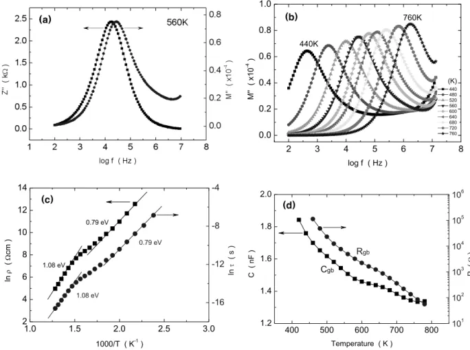 Fig.  3.  IS  and  MS  for  ZBM  sintered  at  1300℃;  (a)  Z"-,  M"-logf  (560  K),  (b)  M"-logf  (440∼760  K),  (c)  ln ρ ,  ln τ  vs