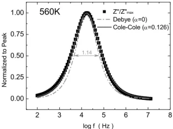 Fig.  4.  Experimental  and  simulated  data  of  normalized  Z"/Z" max -logf  (Debye  model  α=0,  Cole-Cole  model  α