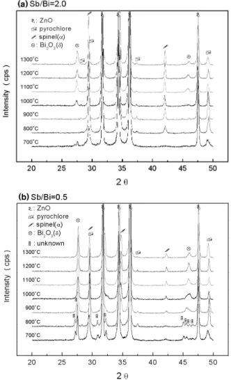 Fig.  1.  XRD  patterns  of  ZBSCr  system;  (a)  Sb/Bi=2.0  and  (b)  Sb/Bi=0.5  with  sintering  temperatures.