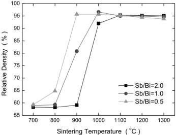 Table  1.  Secondary  phases  in  ZBSCr  (Sb/Bi=2.0,  1.0,  and  0.5)  sintered  at  various  temperatures