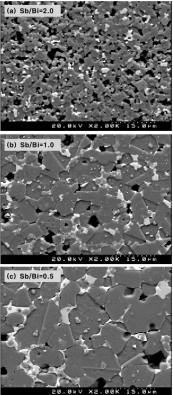 Fig.  4.  (a)  J-E  characteristics  of  ZBSCr  (Sb/Bi=2.0,  1.0,  and  0.5)  sintered  at  1000℃,  (b)  Non-linear  coefficient  α with  sintering  temperature.