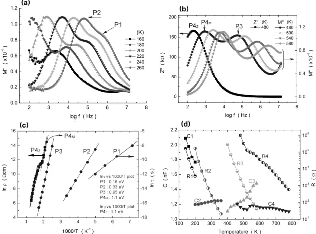 Fig.  5.  Impedance  and  modulus  spectroscopy  of  ZBSCr  (Sb/Bi=0.5)  sintered  at  1300℃;  (a)  M"-logf  (160∼260  K),  (b)  Z"-,  M"-logf  (480∼580  K),  (c)  lnρ  and  lnτ  vs