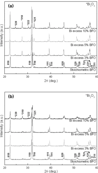 Fig.  1.  XRD  patterns  of  BFO  powder  and  ceramic,  (a)  calcined  at  700℃ for  30  minutes,  and  (b)  sintered  at  85 0℃ for  30  minutes,  respectively.