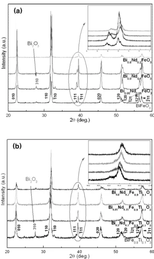 Fig.  2.  X-ray  diffraction  patterns  of  BFO  ceramic  samples  sintered  at  (a)  850℃,  and  (b)  900℃.