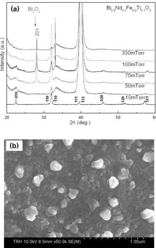 Fig.  3.  Change  of  lattice  parameters  for  BFO-based  ceramics.