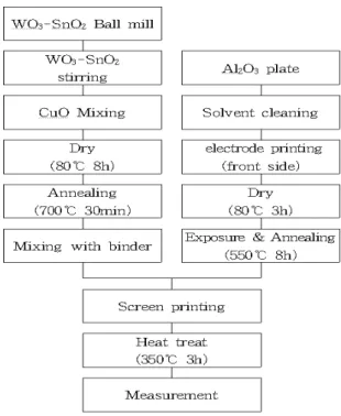 Fig. 2.  Sensing  material  and  electrode  pattern  on  alumina  substrate.  (a)  substrate  before  screen-printing  (b)  substrate  after  screen  -printing