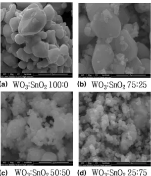 Fig. 4. SEM  images  of  WO 3 -SnO 2 :CuO  powder  ;  various  ratio  of  sensing  material  (a)  100:0  (b)  75:25  (c)  50:50,  and  (d)  25:75.