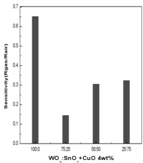 Fig. 5. Sensitivity  of  WO 3 -SnO 2 :CuO  sensor  to  H 2 S  gas 