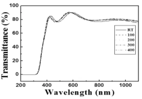 Fig.  3.  Surface  morphology  of  the  IGZO  thin  films  as  a  function  of  the  substrate  temperature.