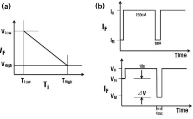 Fig.  5.  The  change  of  forward  voltage  by  temperature  in  sensing  current  when  applying  the  driving  current.