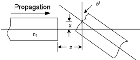 Fig.  3.  Misalignment  factors  when  connecting  to  optical  fiber. 안하였으며,  완벽한  회전을  위해  한  변에  2개의  페룰 이  고정되어,  총  12개의  페룰  단면을  동시에  연마할  수  있도록  설계·제작하였다