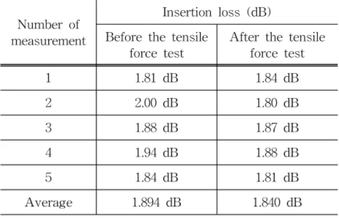 Table  1.  Result  of  tensile  force  test.