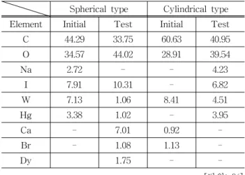 Fig.  6.  The  change  of  the  electrode  after  accelerated  degradation  test;  (a)  Spherical  arc-tube  and  (b)  Cylindrical  arc-tube.