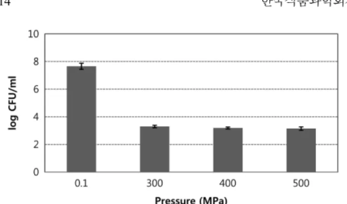 Table 1. The changes of hydrostatic pressure-induced colony counts depending on forms of Bacillus subtilis for inoculation and adaptation times in various substrates 1)  (Unit: log CFU/mL)