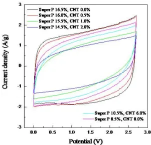 Fig.  4.  FE-SEM  images  with  4  wt%,  8  wt%  content  of  MWCNT.