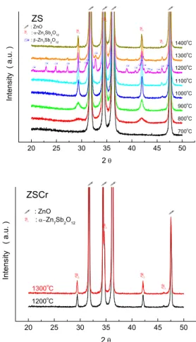 Fig.  1.  XRD  patterns  of  ZS  and  ZSCr  with  sintering  temperature.구  중에  있다  [12]