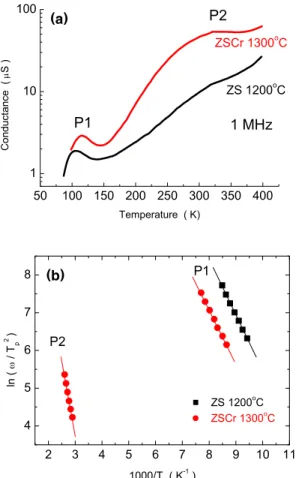 Fig.  5.  J-E  characteristics  of  ZS  (including  1200℃)  and  ZSCr  sintered  at  1300℃