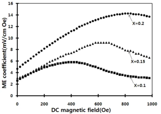 Fig.  5.  Magnetoelectric  voltage  coefficient  as  a  function  of  the  d.c.  magnetic  bias  field