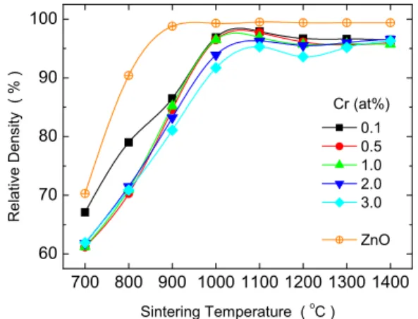 Fig.  1.  Relative  density  of  ZCr  (0.1∼3.0)  with  sintering  temperature.입성장이  0.5  mol%까지  증가하다  이후  감소하며,  3 mol%  Cr2O3를  첨가할  때  바리스터  특성이  좋아지는 것으로  보고하고  있다  [12].한편  ZnO에  Cr2O3를  첨가한  2  성분계  (ZCr)에  대한  소결과  전기적  특성에  관한  연구는  아직  제대로 보고된  바가
