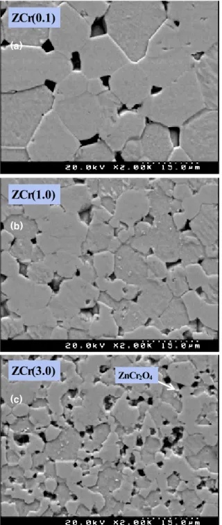 Fig.  3.  Average  grain  size  of  Cr-doped  ZnO  with  sintering  temperature. 10 -9 10 -8 10 -7 10 -6 10 -5 10 -4 10 -3 10 -2 10 -1 10 0 10 110-210-1100101102103104 1000o C 1100oC 1200oC 1300oC 1400oCE  ( V/cm ) J  ( A/cm 2  ) 23α  4.31.31.1ZCr(0.5)