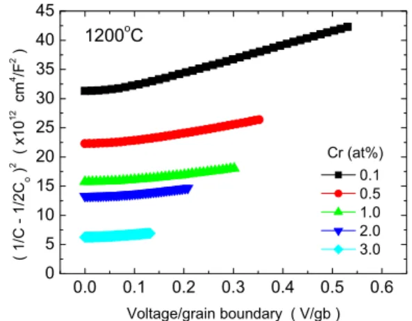 Table  1.  Summary  of  non-linear  coefficient  (α)  with  sintering  temperature. Cr  (at%) 1000℃ 1100℃ 1200℃ 1300℃ 1400℃ 0.1 0.5 1.0 2.0 3.0  -212312 -4.14.34.14.54.4 1.01.31.13.23.1 1.21.11.01.72.0 0.0 0.1 0.2 0.3 0.4 0.5 0.6051015202530354045Cr (at%)1