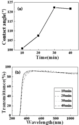 Fig.  1.  (a)  Contact  angles  and  (b)  optical  transmittances  as  a  function  of  Ar  gas  flow  of  PTFE  thin  films  deposited  at  RF  power  of  50  W.