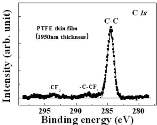 Fig.  3.  SEM  surface  images  of  PTFE  thin  films  as  a  function  of  various  deposition  times  of  (a)  10  min,  (b)  20  min,  (c)  30  min,  and  (d)  40  min  at  RF  power  of  50  W.