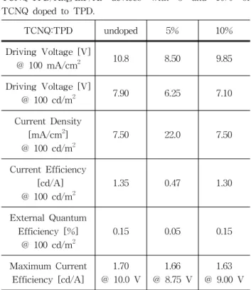 Table  1.  Electroluminescent  properties  of  ITO/ 