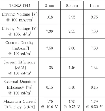 Table  2.  Electroluminescent  properties  of  ITO/ 
