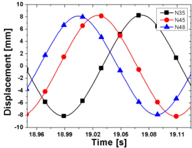 Fig.  5.  Force  of  displacement  for  moving  magnet 