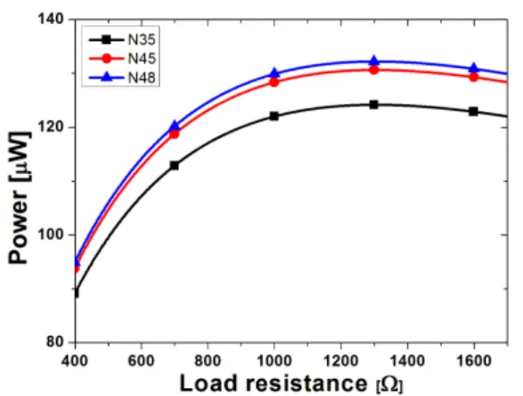 Fig.  8.  Variations  of  generated  power  with  load  resistors  and  magnets. 전자기  에너지  하베스터  시스템을  개발하기  위해  자 석의  움직임을  이용하는  에너지  발전  장치를  설계  및  분석을  하였다