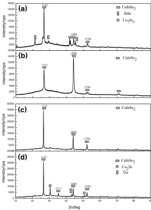 Fig.  1.  XRD  patterns  of  CIS  films  deposited  at  different  substrate  temperatures;  (a)  100℃,  (b)  200℃,  (c)  300℃ 