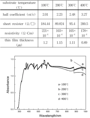 Table  1.  The  electrical  properties  of  CIS  thin  film  deposited  at  different  substrate  temperatures.