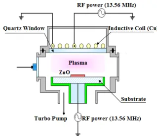 Fig.  1.  Schematic  diagram  of  ICP  system. 을  수  있다고  보고되었다.  그러나  이를  통해서  식각  메커니즘을  설명이  된다는  것은  플라즈마  안에서  어 떠한  반응에  의해서  식각이  진행되어지는  지를  말하 기에는  매우  미흡한  상태이다