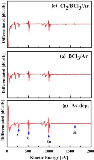 Fig.  3.  FE-AES  surface  scan  of  etched  ZnO  thin  film  as  a  function  of  etch  chemistry;  (a)  As-deposited,  (b)  BCl 3 /Ar=16:4  sccm  and  (c)  Cl 2 /BCl 3 /Ar=3:16:4  sccm.