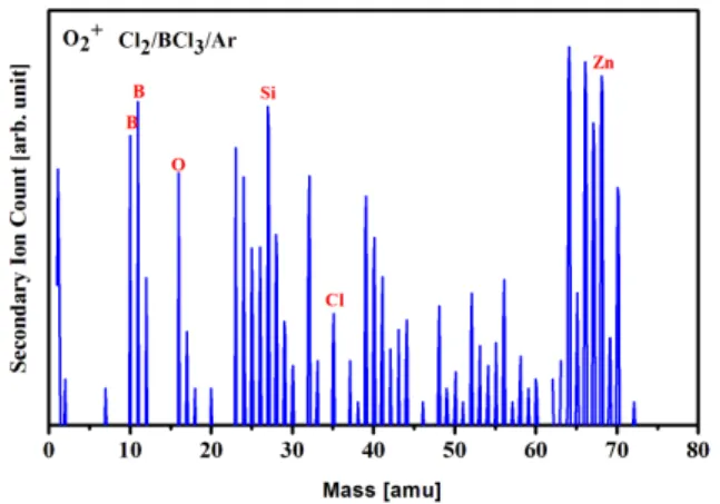 Fig.  6.  Mass  analysis  of  the  ZnO  surface  etched  with  Cl 2 /BCl 3 /Ar  plasma  by  SIMS.