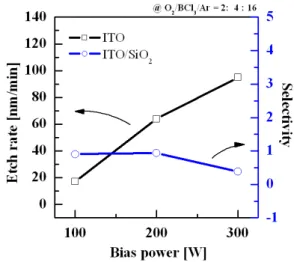 Fig.  3.  The  etch  rate  of  the  ITO  thin  films  and  the  selectivity  of  ITO  to  SiO 2   for  an  etching  time  of  1  min  as  a  function  of  the  RF  power