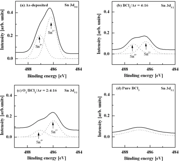 Fig.  7.  Sn 3 d 5/2   peak  XPS  narrow  scan  spectra  of  surface  treated  ITO  thin  films  for  different  treatment  methods;  (a)  As-deposited,  (b)  BCl 3 /Ar  =  4:16,  (c)  O 2 /BCl 3 /Ar  =  2:4:16  and  (d)  Pure  BCl 3 .