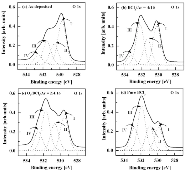 Fig.  8.  O  1s  peak  XPS  narrow  scan  spectra  of  surface  treated  ITO  thin  films  for  different  treatment  methods;  (a)  As-deposited,  (b)  BCl 3 /Ar  =  4:16,  (c)  O 2 /BCl 3 /Ar  =  2:4:16  and  (d)  Pure  BCl 3 .