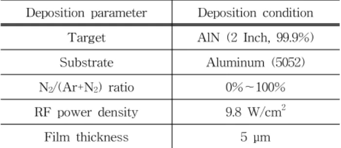 Table  1.  Deposition  conditions  of  AlN  film  using  sputtering  system.