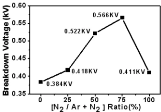 Fig.  4.  Breakdown  voltage  of  AlN  dielectric  layers  prepared  at  various  N 2 /(Ar+N 2 )  partial  ratio\s.