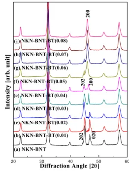 Fig.  1.  XRD  patterns  of  NKN-(1-x)BNT-xBT  ceramics.