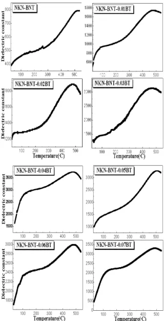 Fig.  2.  SEM  image  of  NKN-(1-x)BNT-xBT  ceramics. 