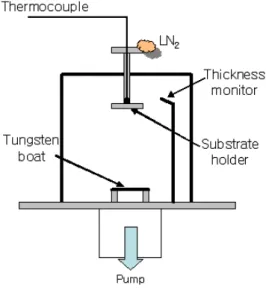 Fig.  2.  Deposition  rate  dependance  on  substrate  temperature. 기판온도를  300℃  정도로  가열하여  왔다  [11,12]