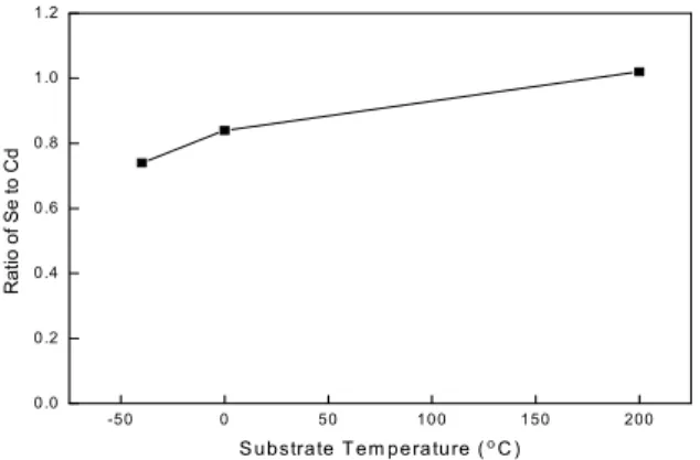 Fig.  5.  Composition  ratio  of  Se  to  Cd  in  CdSe  films.