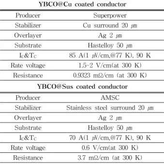 Table  1.  Property  of  the  YBCO@Cu  CC  and  YBCO@Sus  CC.